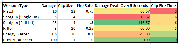 Total Fire Rate Tables