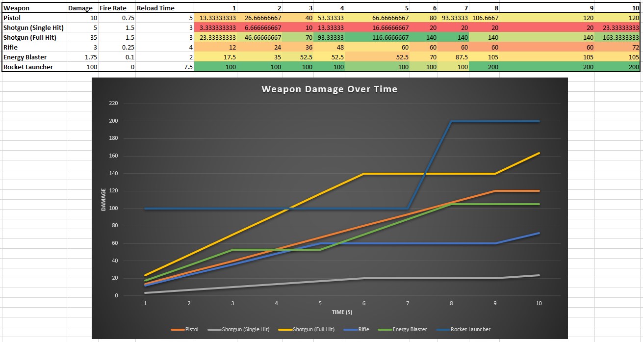 Weapon Damage Over Time Table