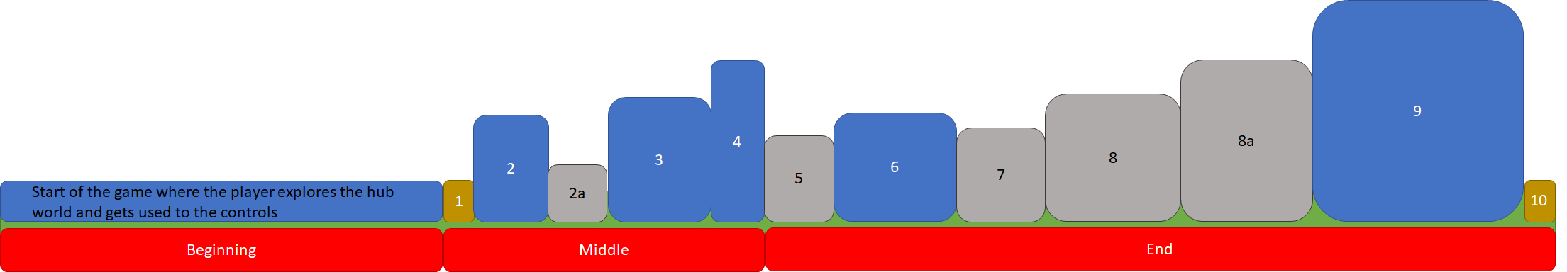 Bob-Omb Battlefield 3-Act Structure