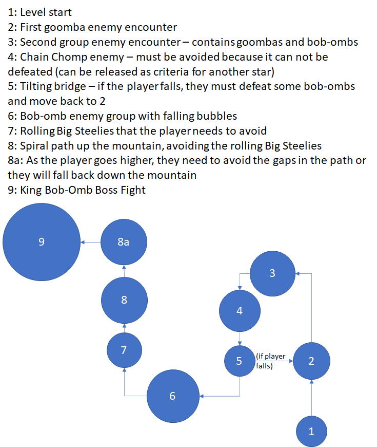 Bob-Omb Battlefield Bubble Map Iteration 2