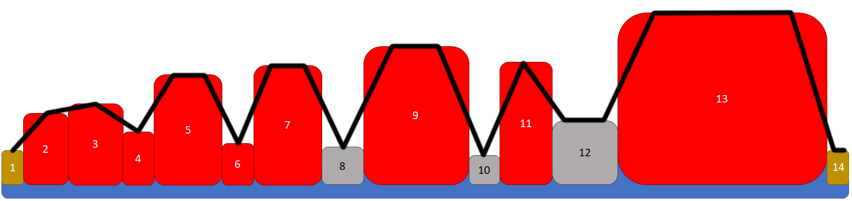 Peril Beats and Pacing Diagram (Straight Line)