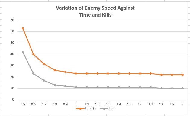 Enemy Speed Graph (highest values omitted)