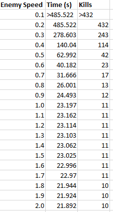 Enemy Speed Table