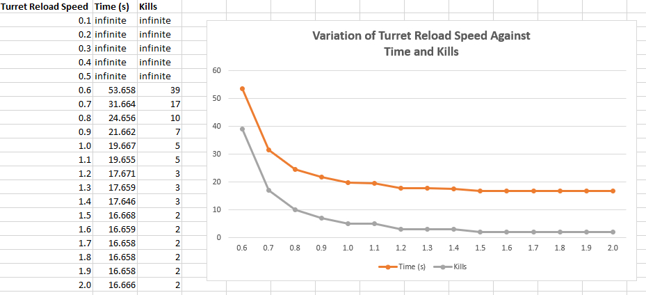 Turret Reload Speed Graph