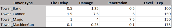 Baseline Tower Stats