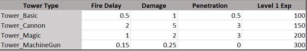 Initial Tower Stats