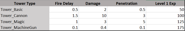 Altered Tower Stats