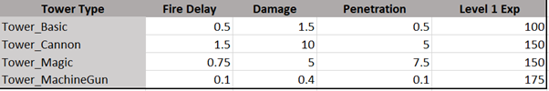 Altered Tower Stats 3