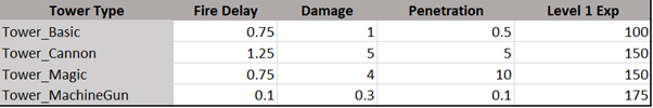 Lowest Lives Tower Stats