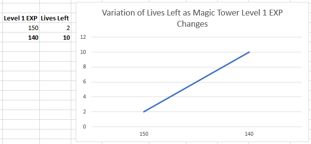 Magic Tower Graph