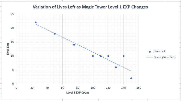 Magic Tower Scatter Graph