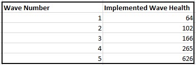 Final Enemy Health Values