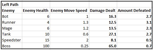 Left Path Damage